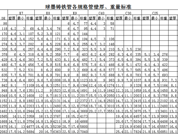 球墨铸铁管各规格管壁厚、重量标准